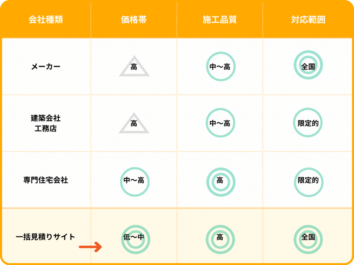 住宅会社の種類別に価格帯・施工品質・対応範囲を比較した一覧